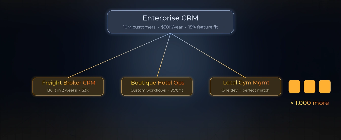 A diagram of a box labelled Enterprise CRM linked to three smaller boxes, Freight Broker CRM, Boutique Hotel Ops and Local Gym Mgmt, with three orange squares and '× 1,000 more' beside them, on a dark field.